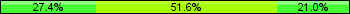Home team third: 27.42%, Midfield: 51.61%, Away team third: 20.97%