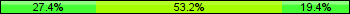 Home team third: 27.42%, Midfield: 53.23%, Away team third: 19.35%