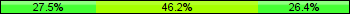 Home team third: 27.47%, Midfield: 46.15%, Away team third: 26.37%
