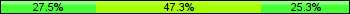 Home team third: 27.47%, Midfield: 47.25%, Away team third: 25.27%