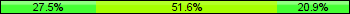 Home team third: 27.47%, Midfield: 51.65%, Away team third: 20.88%