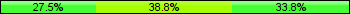 Home team third: 27.50%, Midfield: 38.75%, Away team third: 33.75%
