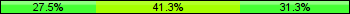 Home team third: 27.50%, Midfield: 41.25%, Away team third: 31.25%