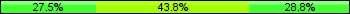 Home team third: 27.50%, Midfield: 43.75%, Away team third: 28.75%