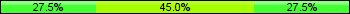 Home team third: 27.50%, Midfield: 45.00%, Away team third: 27.50%