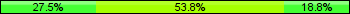 Home team third: 27.50%, Midfield: 53.75%, Away team third: 18.75%
