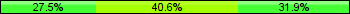 Home team third: 27.54%, Midfield: 40.58%, Away team third: 31.88%