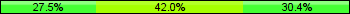 Home team third: 27.54%, Midfield: 42.03%, Away team third: 30.43%