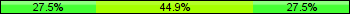 Home team third: 27.54%, Midfield: 44.93%, Away team third: 27.54%
