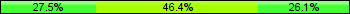 Home team third: 27.54%, Midfield: 46.38%, Away team third: 26.09%