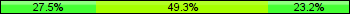 Home team third: 27.54%, Midfield: 49.28%, Away team third: 23.19%