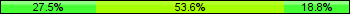 Home team third: 27.54%, Midfield: 53.62%, Away team third: 18.84%
