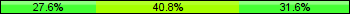 Home team third: 27.55%, Midfield: 40.82%, Away team third: 31.63%