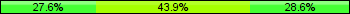 Home team third: 27.55%, Midfield: 43.88%, Away team third: 28.57%