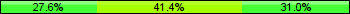 Home team third: 27.59%, Midfield: 41.38%, Away team third: 31.03%