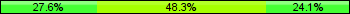Home team third: 27.59%, Midfield: 48.28%, Away team third: 24.14%