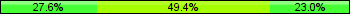 Home team third: 27.59%, Midfield: 49.43%, Away team third: 22.99%