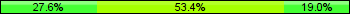 Home team third: 27.59%, Midfield: 53.45%, Away team third: 18.97%