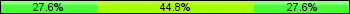 Home team third: 27.62%, Midfield: 44.76%, Away team third: 27.62%