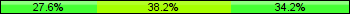 Home team third: 27.63%, Midfield: 38.16%, Away team third: 34.21%