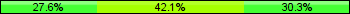 Home team third: 27.63%, Midfield: 42.11%, Away team third: 30.26%