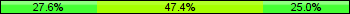 Home team third: 27.63%, Midfield: 47.37%, Away team third: 25.00%