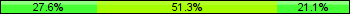 Home team third: 27.63%, Midfield: 51.32%, Away team third: 21.05%