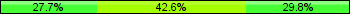 Home team third: 27.66%, Midfield: 42.55%, Away team third: 29.79%