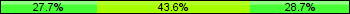 Home team third: 27.66%, Midfield: 43.62%, Away team third: 28.72%