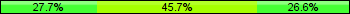 Home team third: 27.66%, Midfield: 45.74%, Away team third: 26.60%