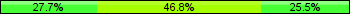 Home team third: 27.66%, Midfield: 46.81%, Away team third: 25.53%