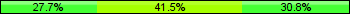 Home team third: 27.69%, Midfield: 41.54%, Away team third: 30.77%