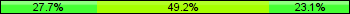 Home team third: 27.69%, Midfield: 49.23%, Away team third: 23.08%
