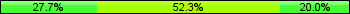 Home team third: 27.69%, Midfield: 52.31%, Away team third: 20.00%