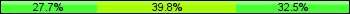 Home team third: 27.71%, Midfield: 39.76%, Away team third: 32.53%