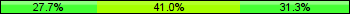 Home team third: 27.71%, Midfield: 40.96%, Away team third: 31.33%