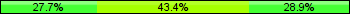 Home team third: 27.71%, Midfield: 43.37%, Away team third: 28.92%