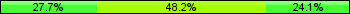 Home team third: 27.71%, Midfield: 48.19%, Away team third: 24.10%