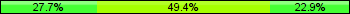 Home team third: 27.71%, Midfield: 49.40%, Away team third: 22.89%