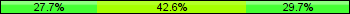 Home team third: 27.72%, Midfield: 42.57%, Away team third: 29.70%