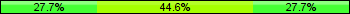 Home team third: 27.72%, Midfield: 44.55%, Away team third: 27.72%