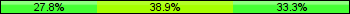 Home team third: 27.78%, Midfield: 38.89%, Away team third: 33.33%
