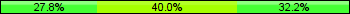 Home team third: 27.78%, Midfield: 40.00%, Away team third: 32.22%
