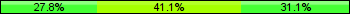 Home team third: 27.78%, Midfield: 41.11%, Away team third: 31.11%