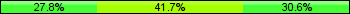 Home team third: 27.78%, Midfield: 41.67%, Away team third: 30.56%