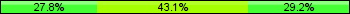 Home team third: 27.78%, Midfield: 43.06%, Away team third: 29.17%