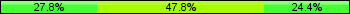Home team third: 27.78%, Midfield: 47.78%, Away team third: 24.44%