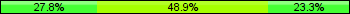 Home team third: 27.78%, Midfield: 48.89%, Away team third: 23.33%