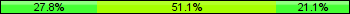 Home team third: 27.78%, Midfield: 51.11%, Away team third: 21.11%