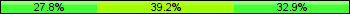 Home team third: 27.85%, Midfield: 39.24%, Away team third: 32.91%